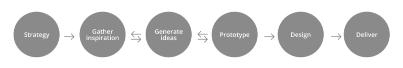 Designer-process-Fabiana-von-sydow-UX